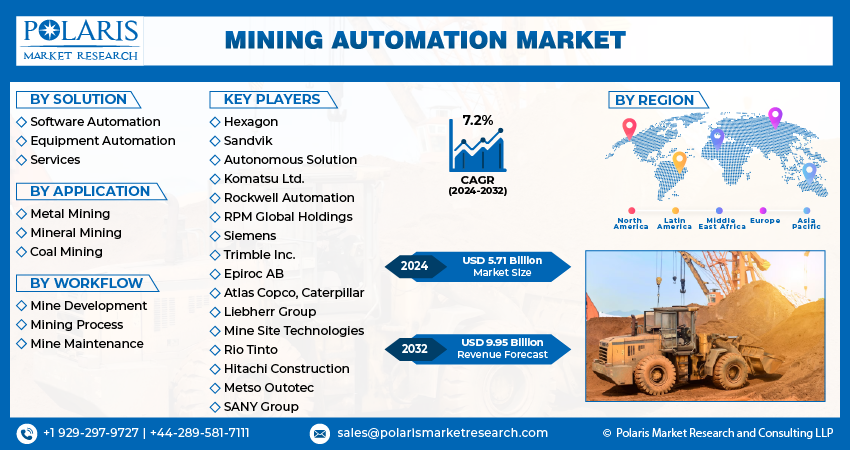 Mining Automation Market Size